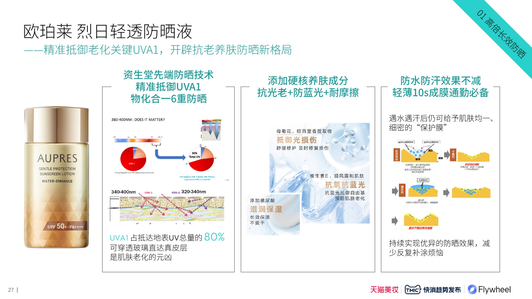 天猫美妆×TMIC×Flywheel飞未联合发布《2024防晒行业趋势白皮书》报告十九