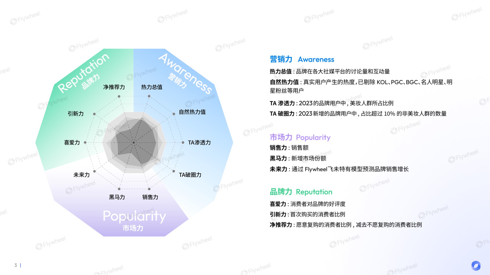 Flywheel飞未护肤品营销策划方案：看可复美是怎么做到靠重组胶原蛋白打出一片天的？