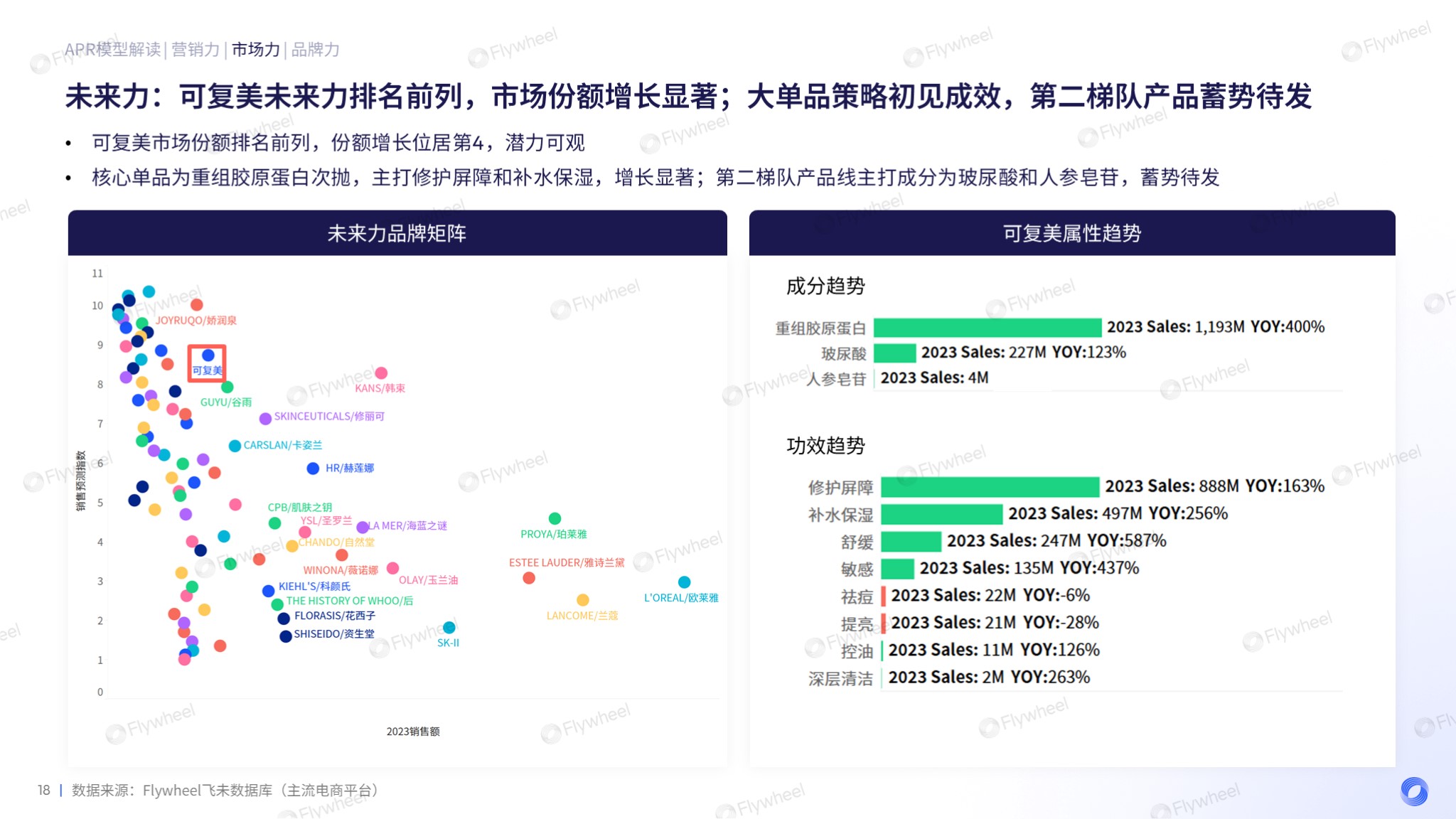 2023Flywheel飞未美妆品牌增长力排行榜图七