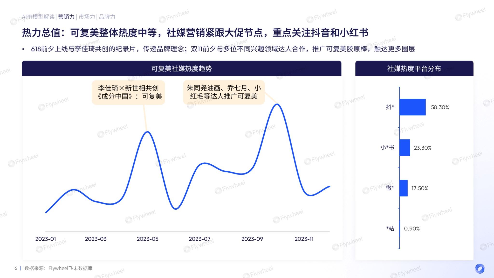 2023Flywheel飞未美妆品牌增长力排行榜图一