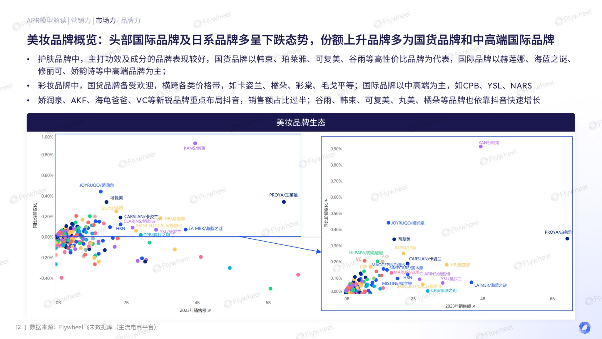 2023Flywheel飞未美妆品牌增长力排行榜图四