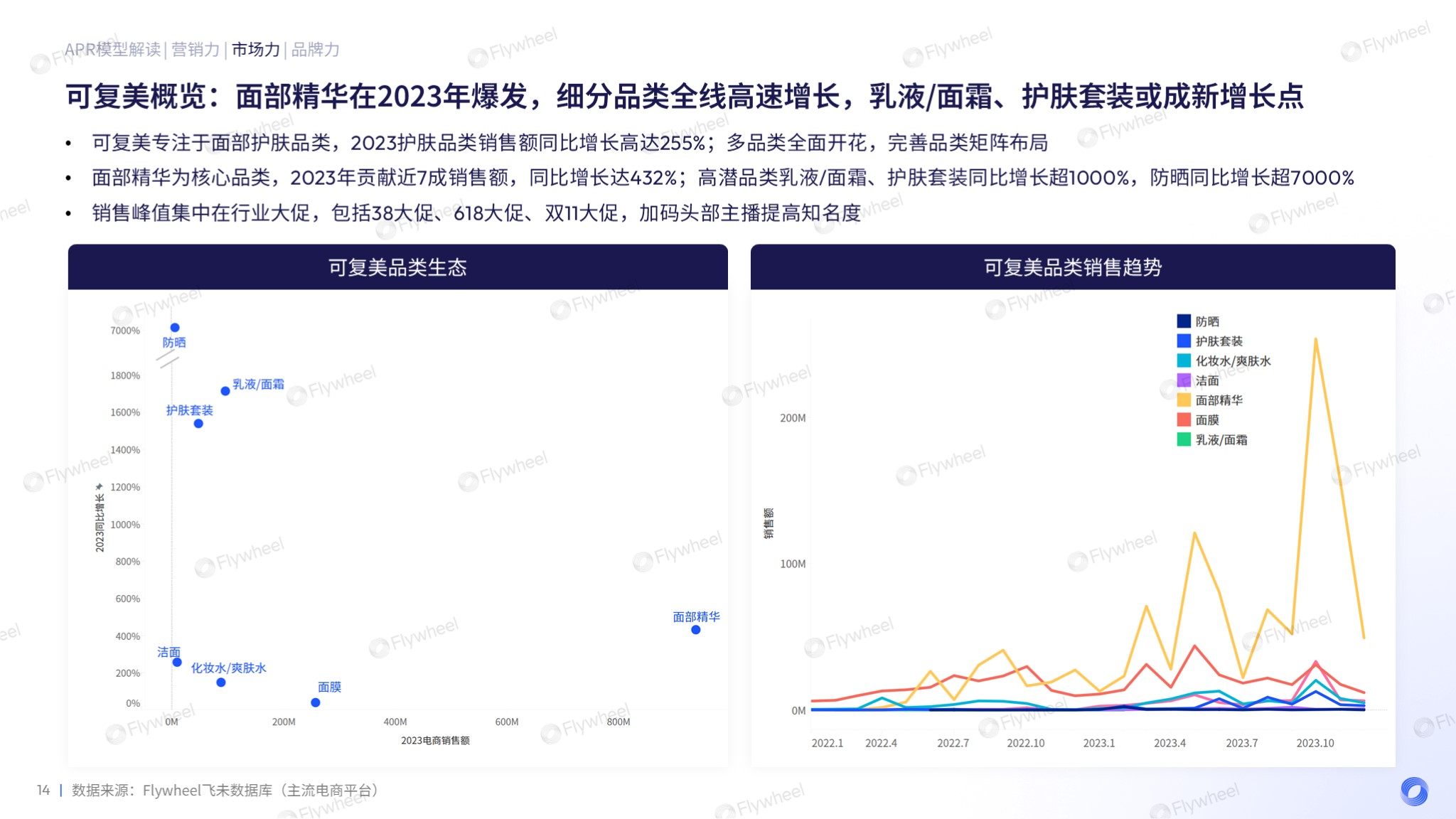 2023Flywheel飞未美妆品牌增长力排行榜图五