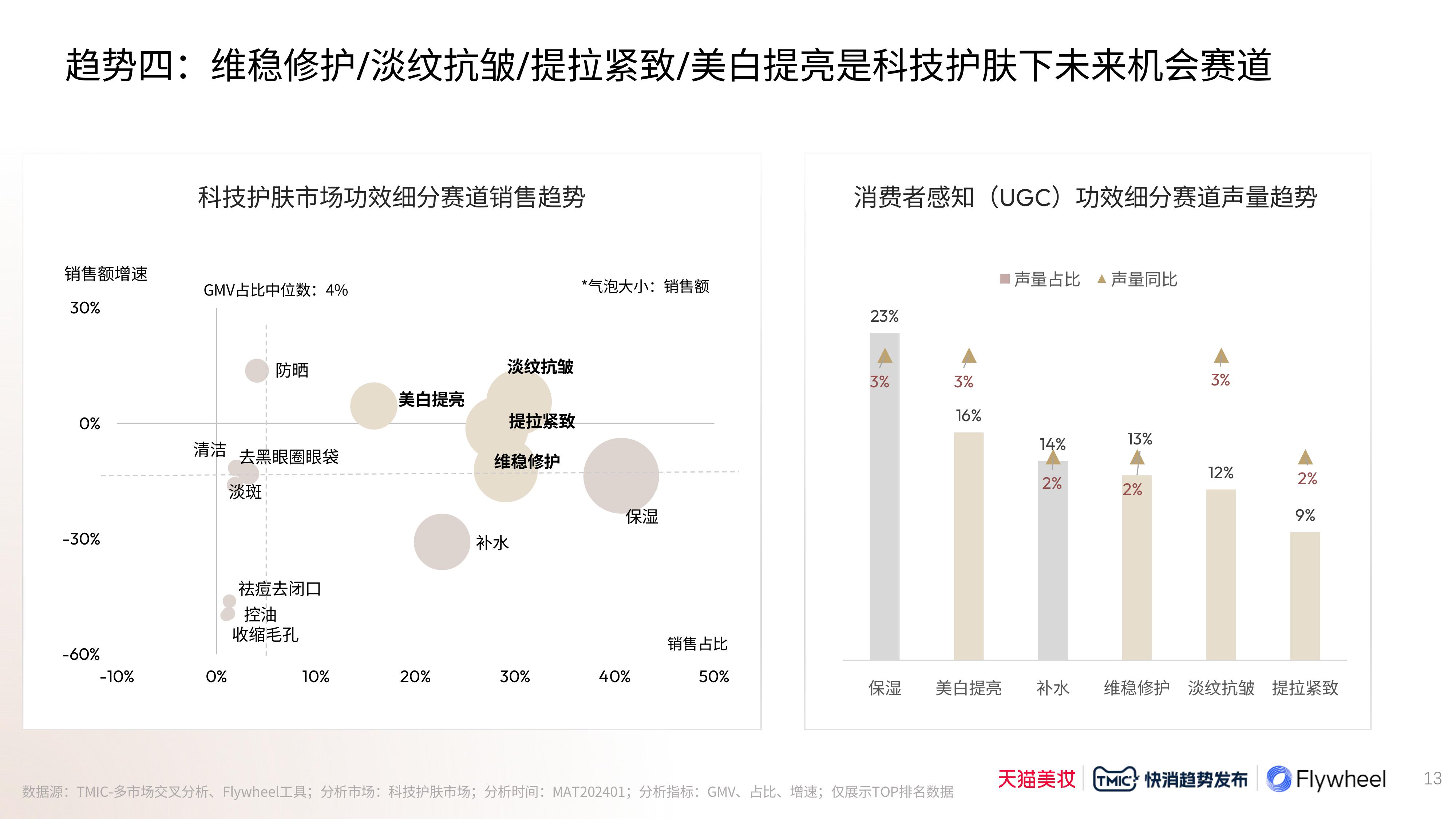 Flywheel飞未联合发布《2024科技护肤白皮书》图十