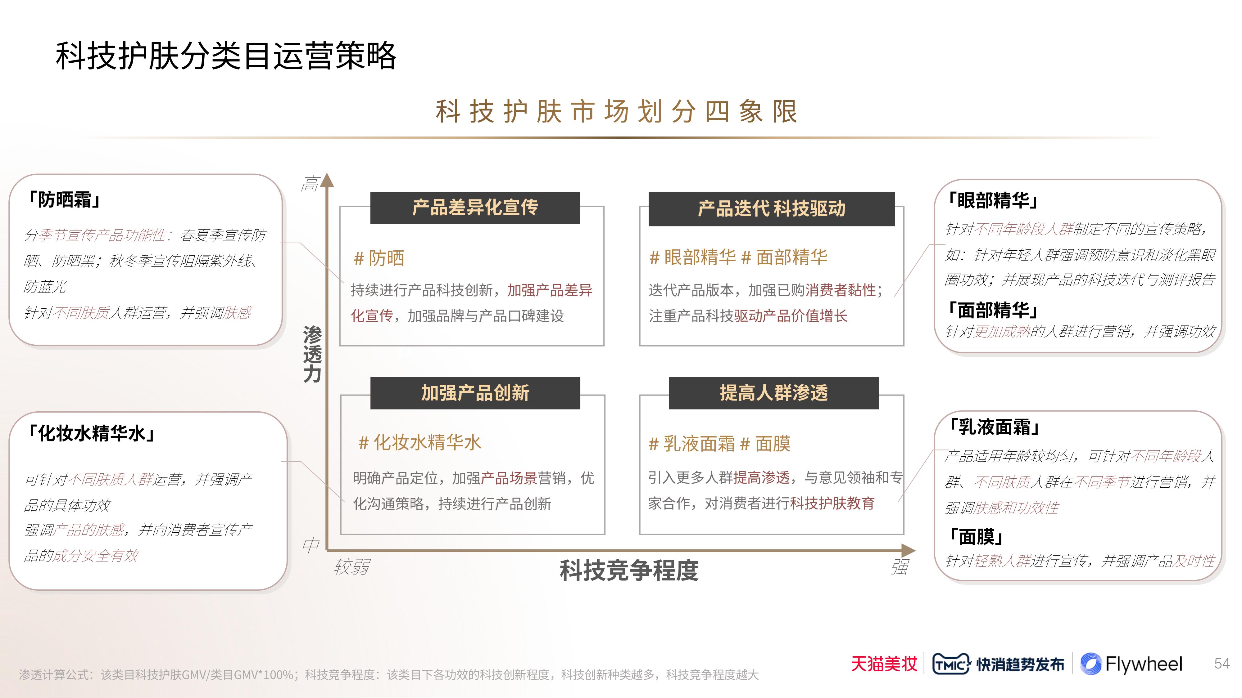 Flywheel飞未联合发布《2024科技护肤白皮书》图三十六