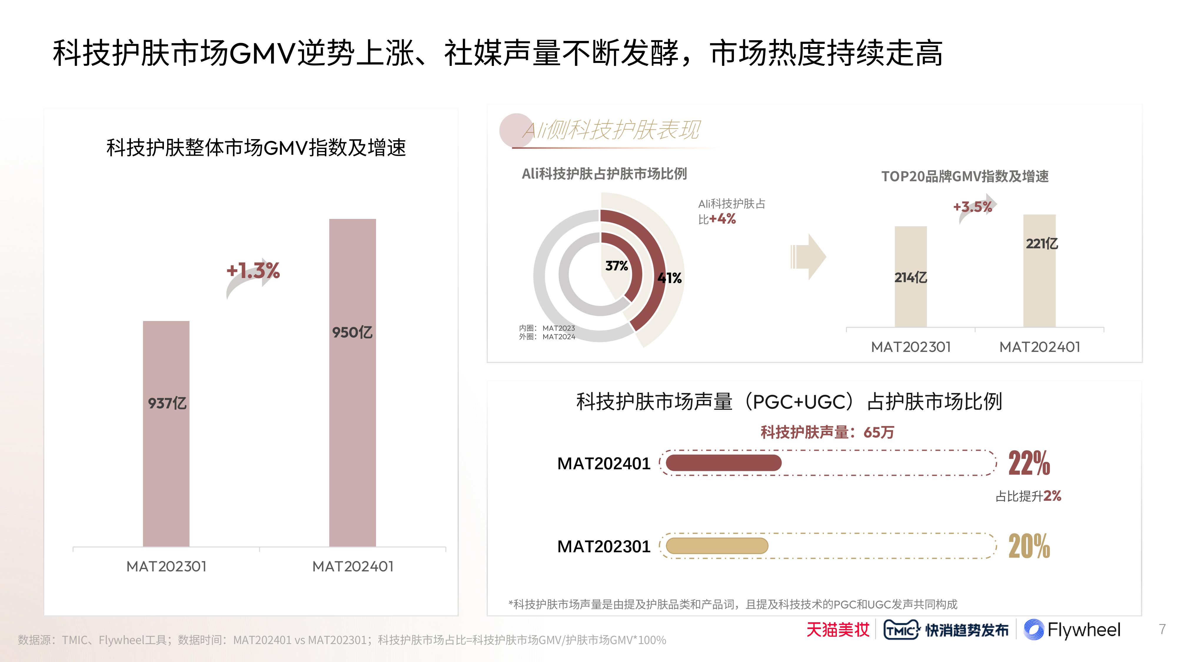 Flywheel飞未联合发布《2024科技护肤白皮书》图一