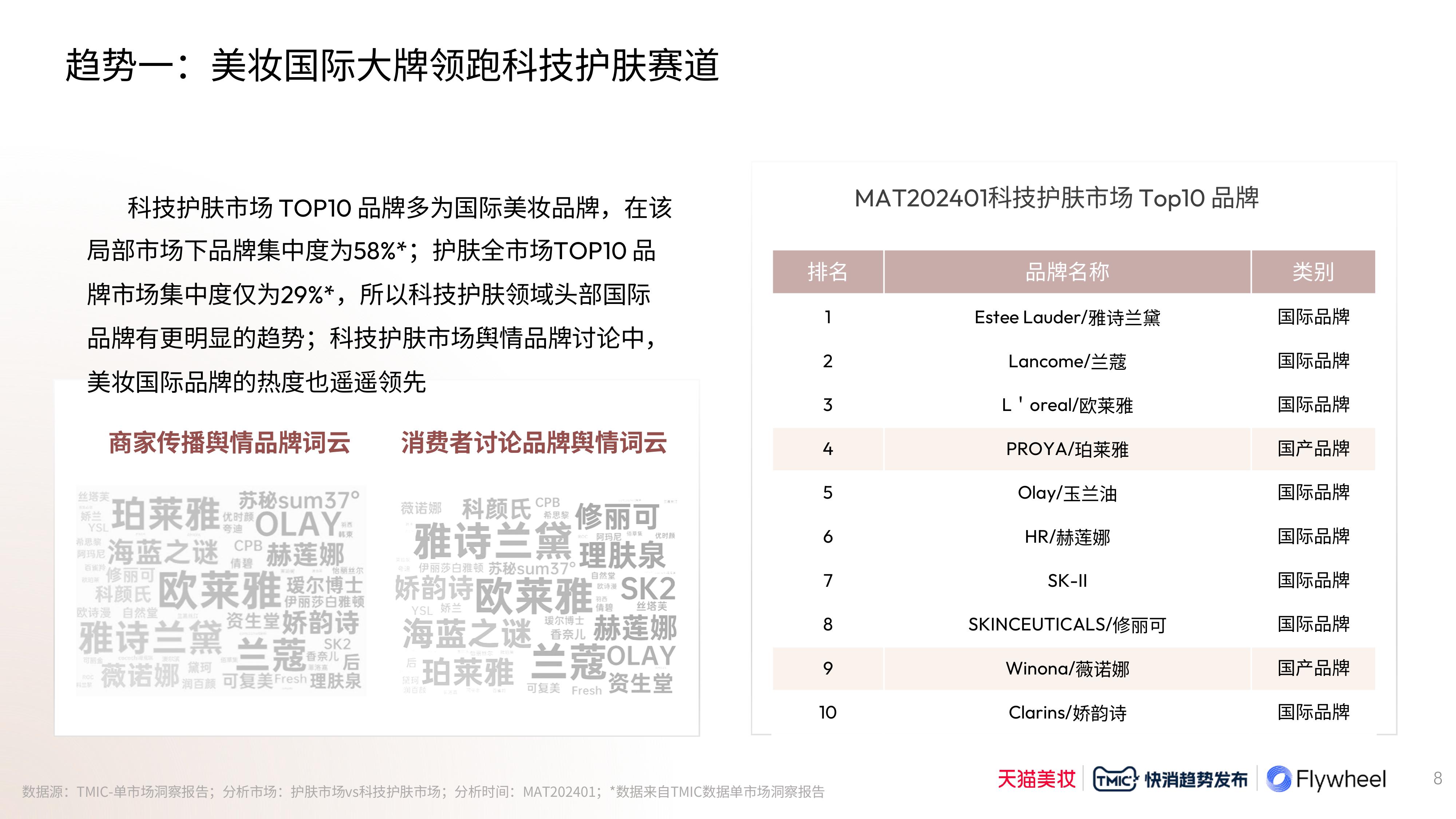 Flywheel飞未联合发布《2024科技护肤白皮书》图七