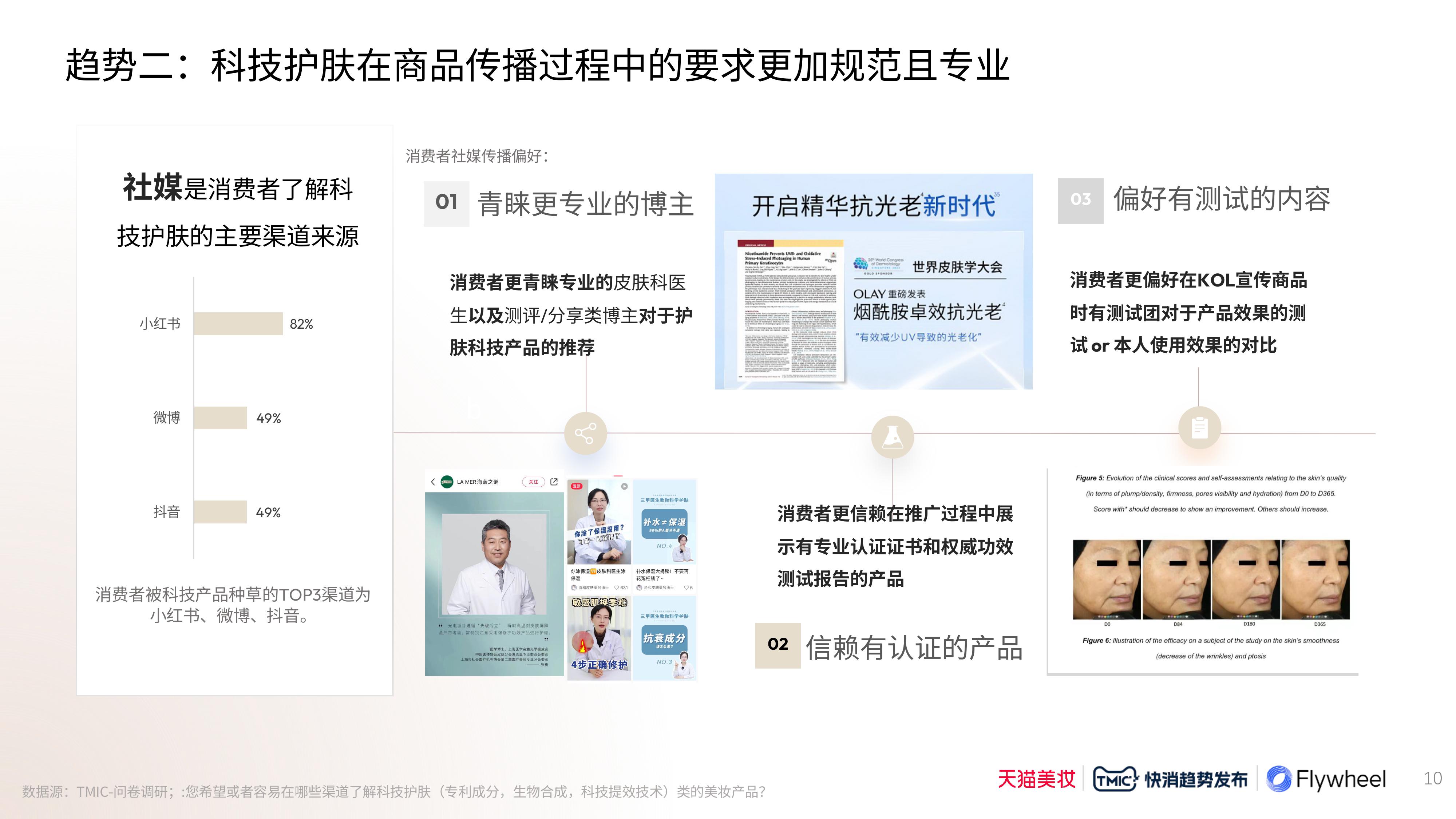 Flywheel飞未联合发布《2024科技护肤白皮书》图八
