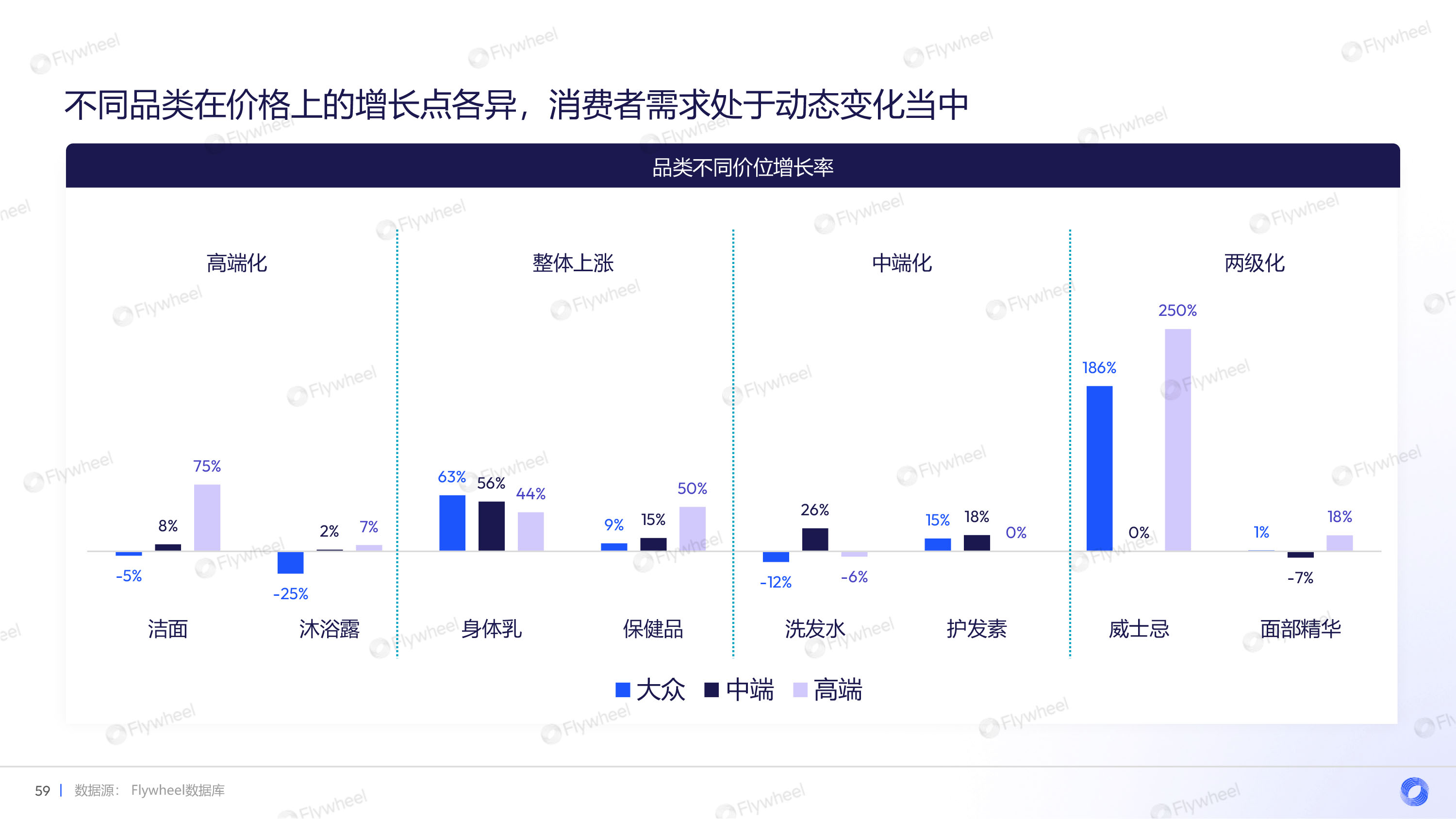 品类价位增长率