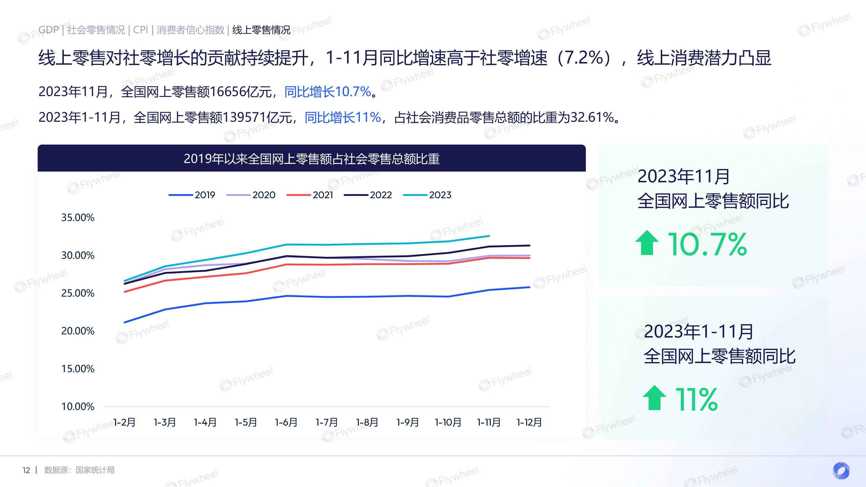 线上零售对社零占比