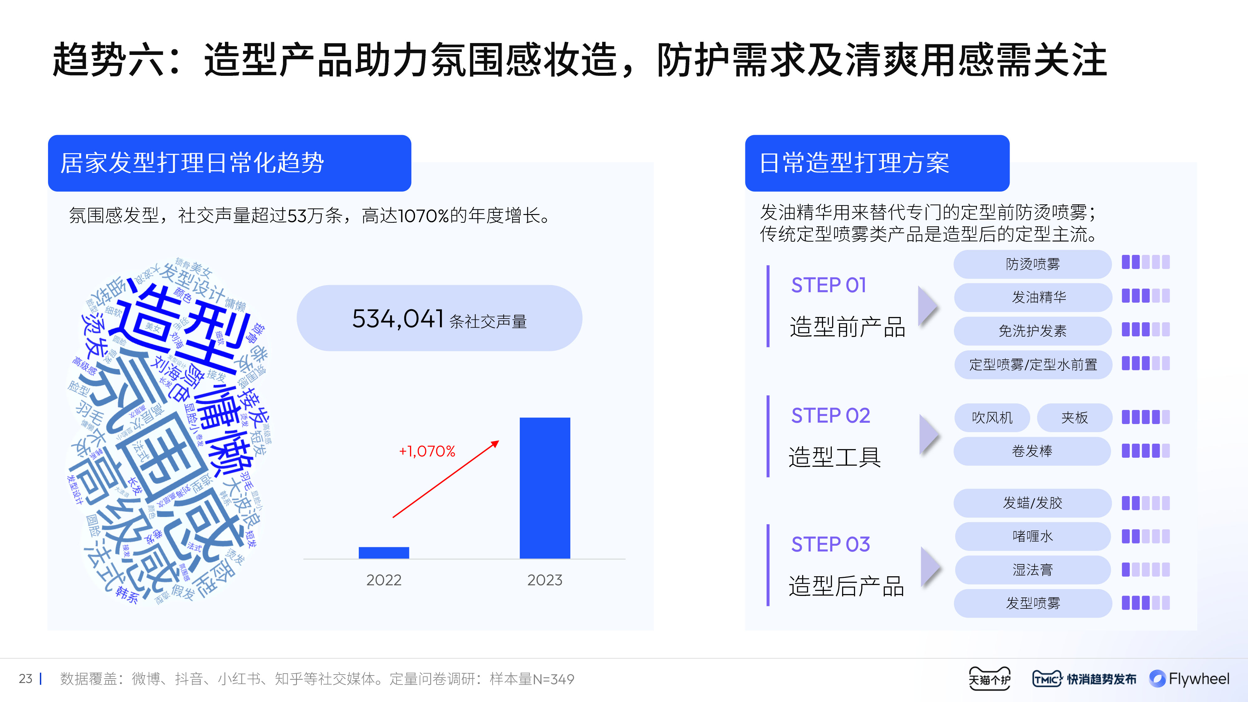 Flywheel飞未联合发布 《2024美护发行业趋势白皮书》内容十八