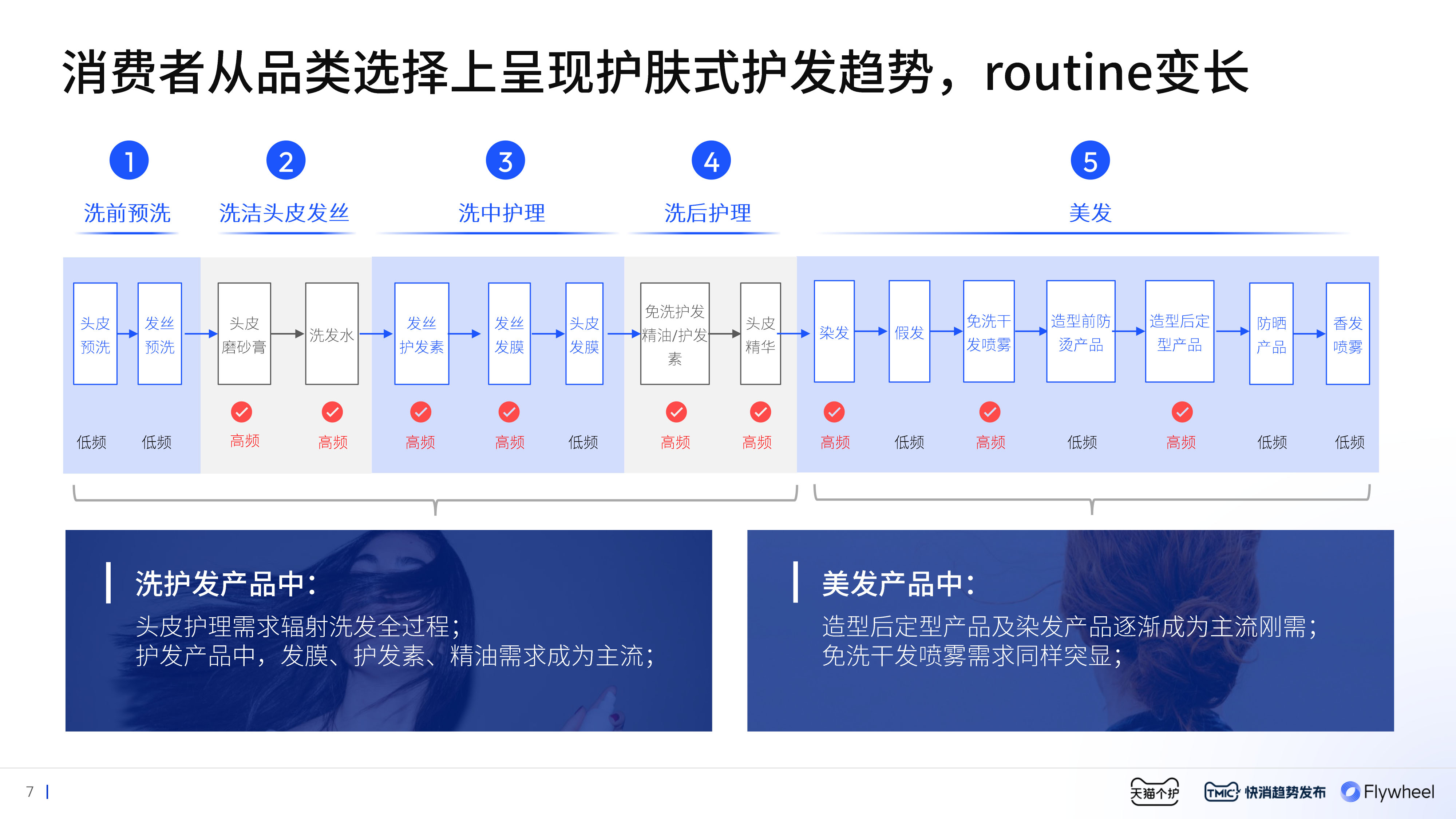 Flywheel飞未联合发布 《2024美护发行业趋势白皮书》内容三