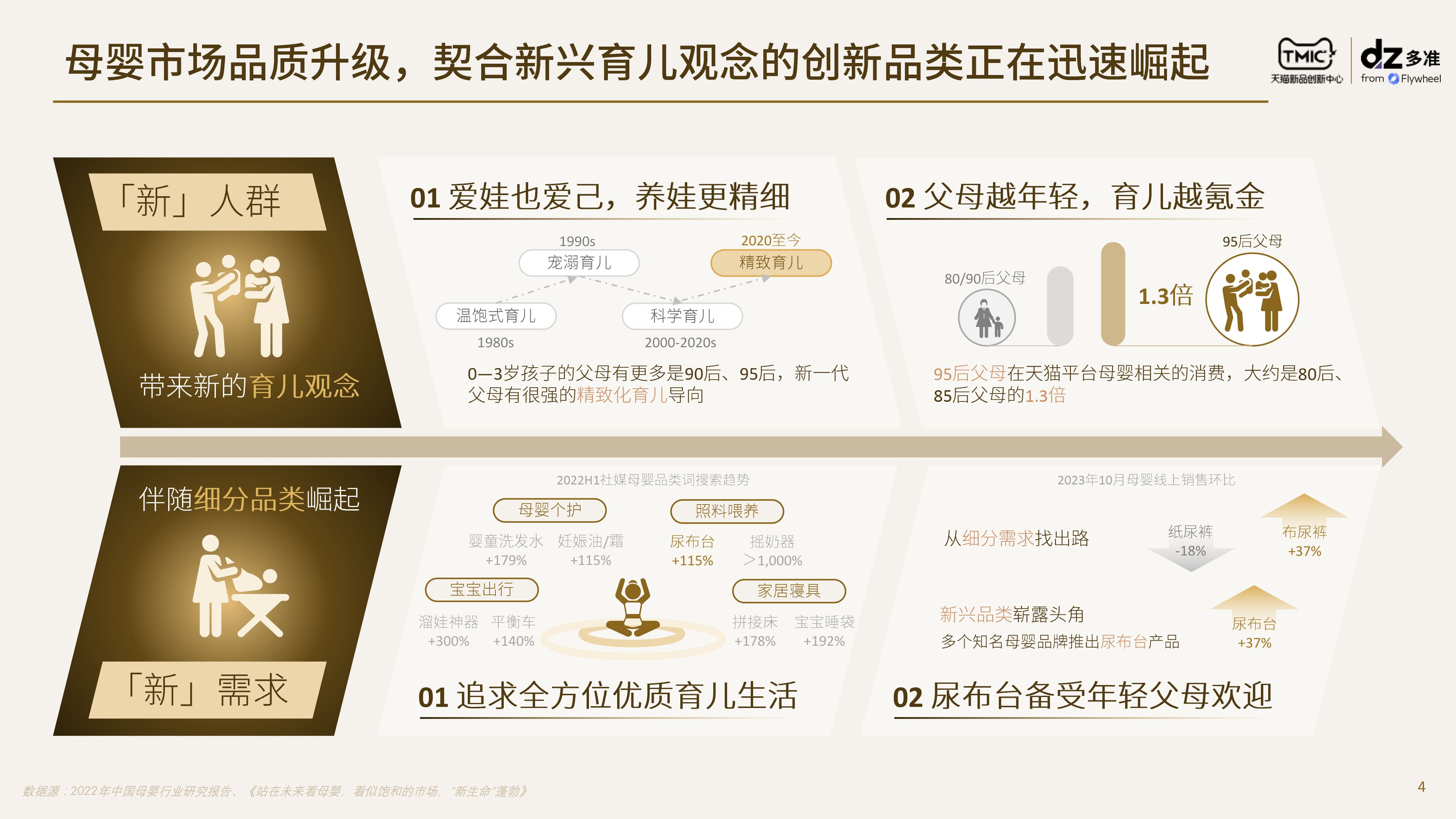 TMIC×Flywheel飞未联合发布《尿布台行业趋势及消费者洞察报告》报告一