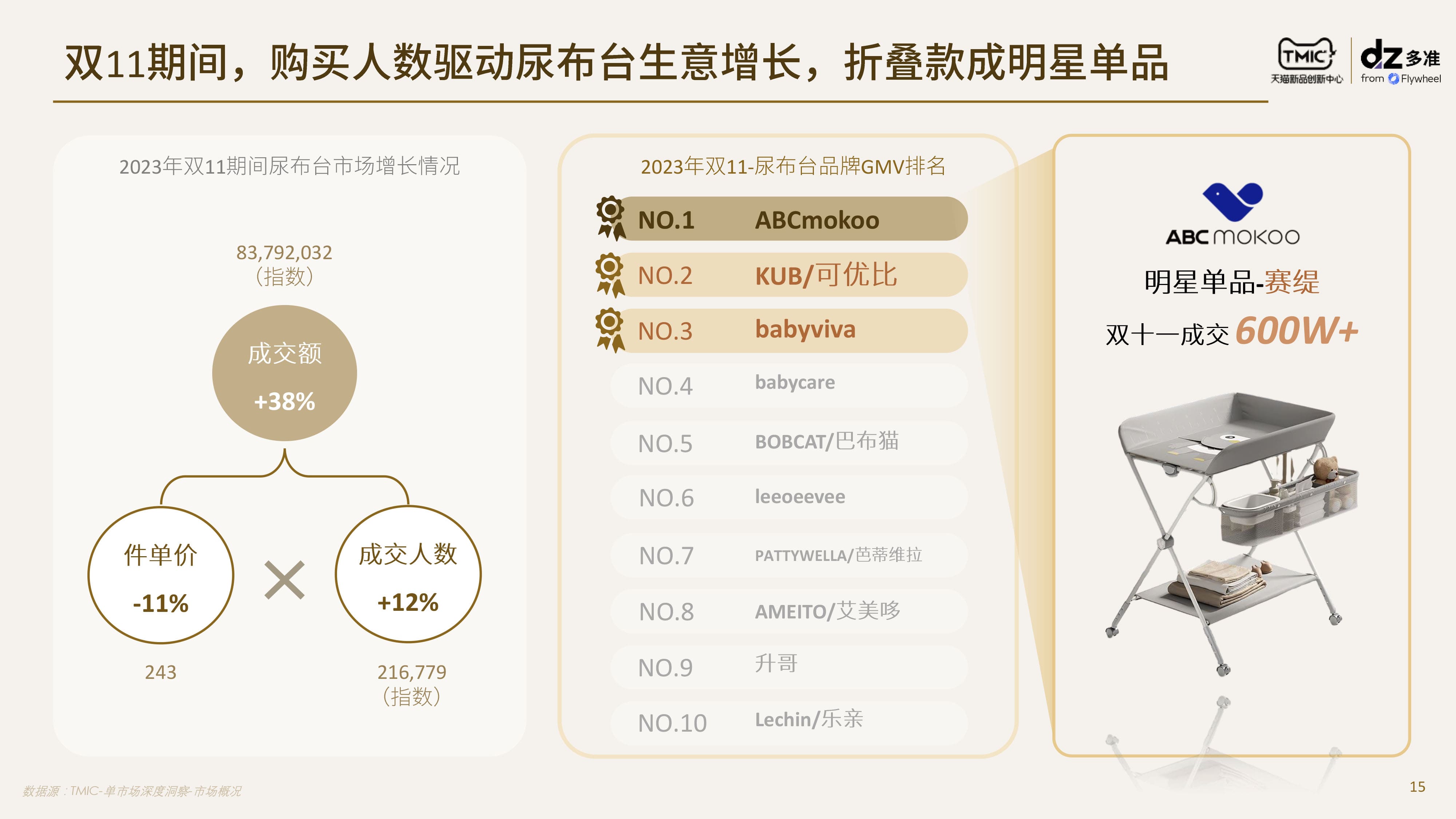 TMIC×Flywheel飞未联合发布《尿布台行业趋势及消费者洞察报告》报告十一