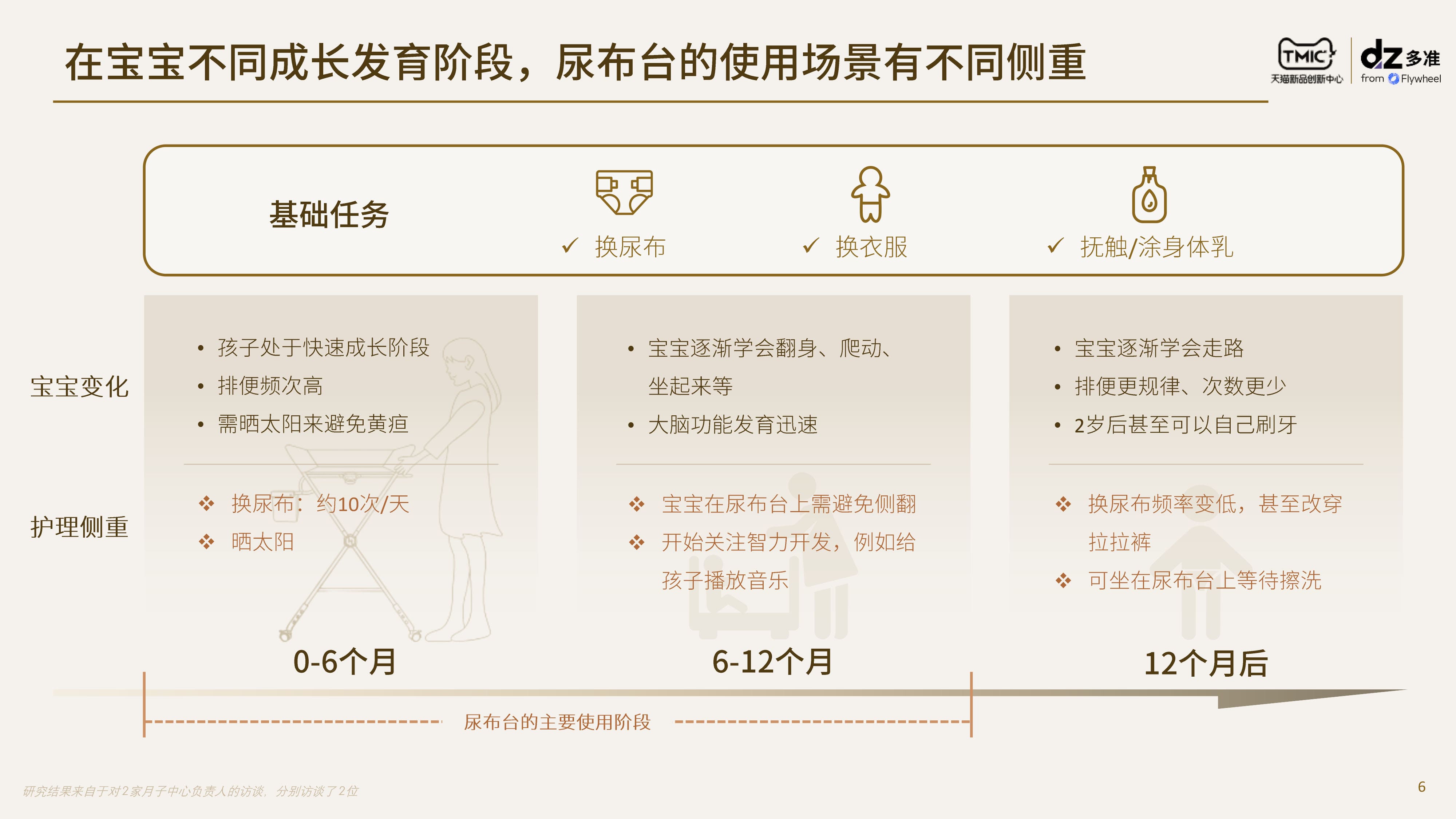 TMIC×Flywheel飞未联合发布《尿布台行业趋势及消费者洞察报告》报告三