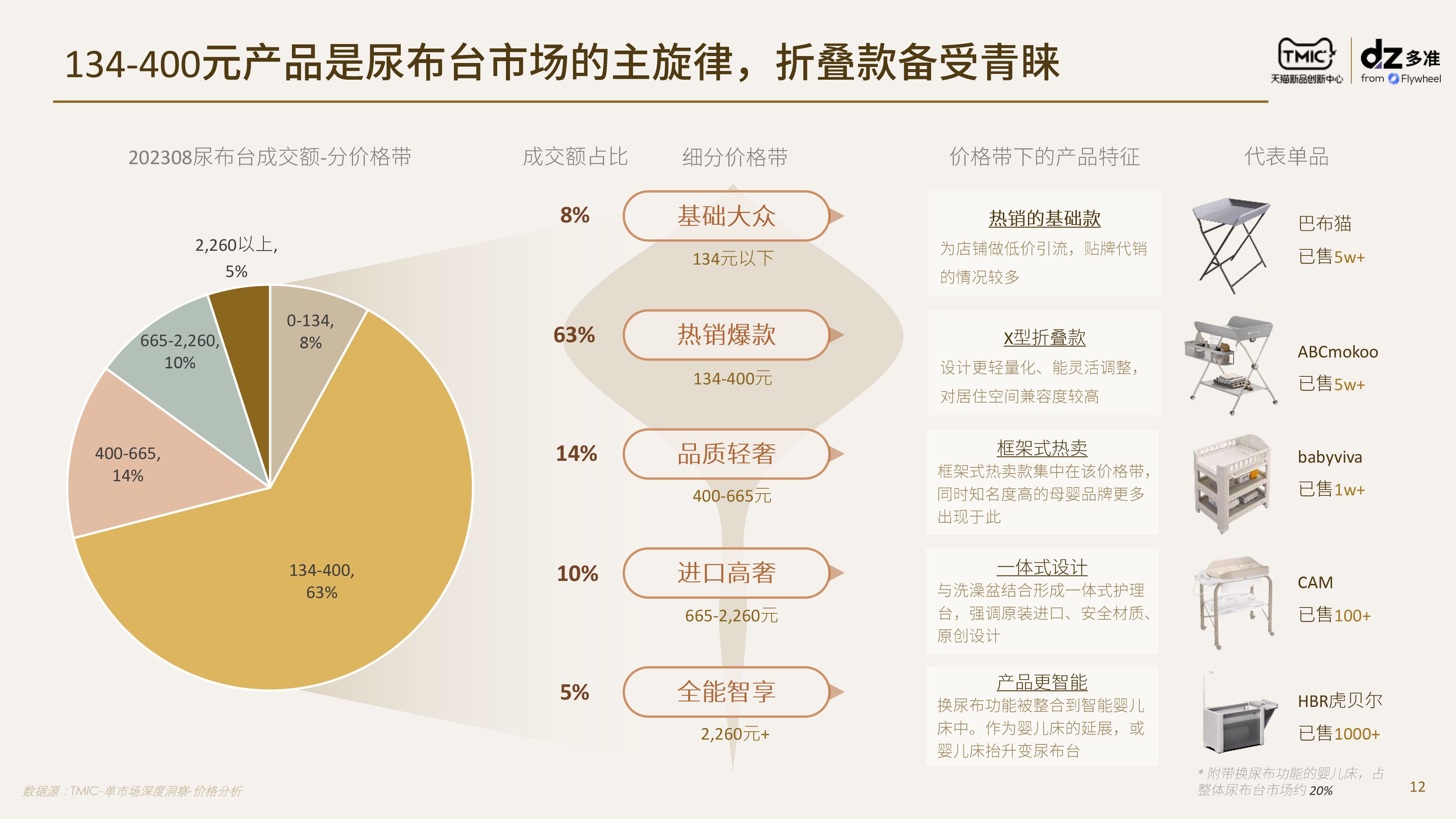 TMIC×Flywheel飞未联合发布《尿布台行业趋势及消费者洞察报告》报告八