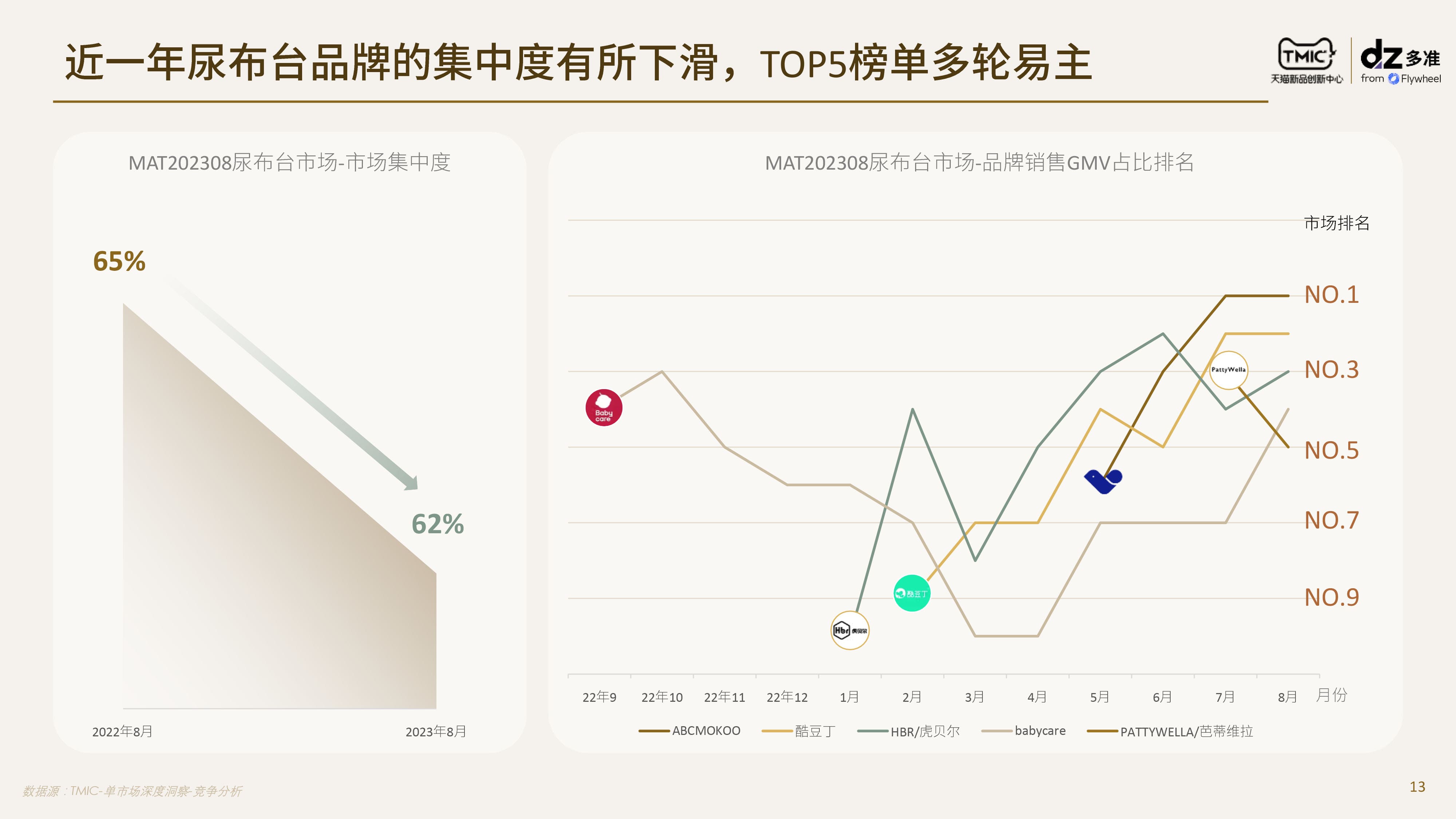 TMIC×Flywheel飞未联合发布《尿布台行业趋势及消费者洞察报告》报告九