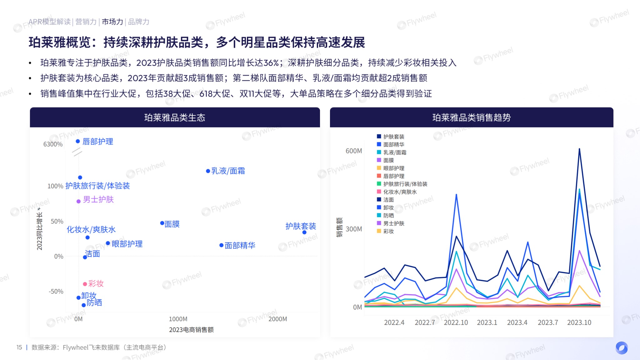 Flywheel飞未分析美妆增长力系列珀莱雅图十