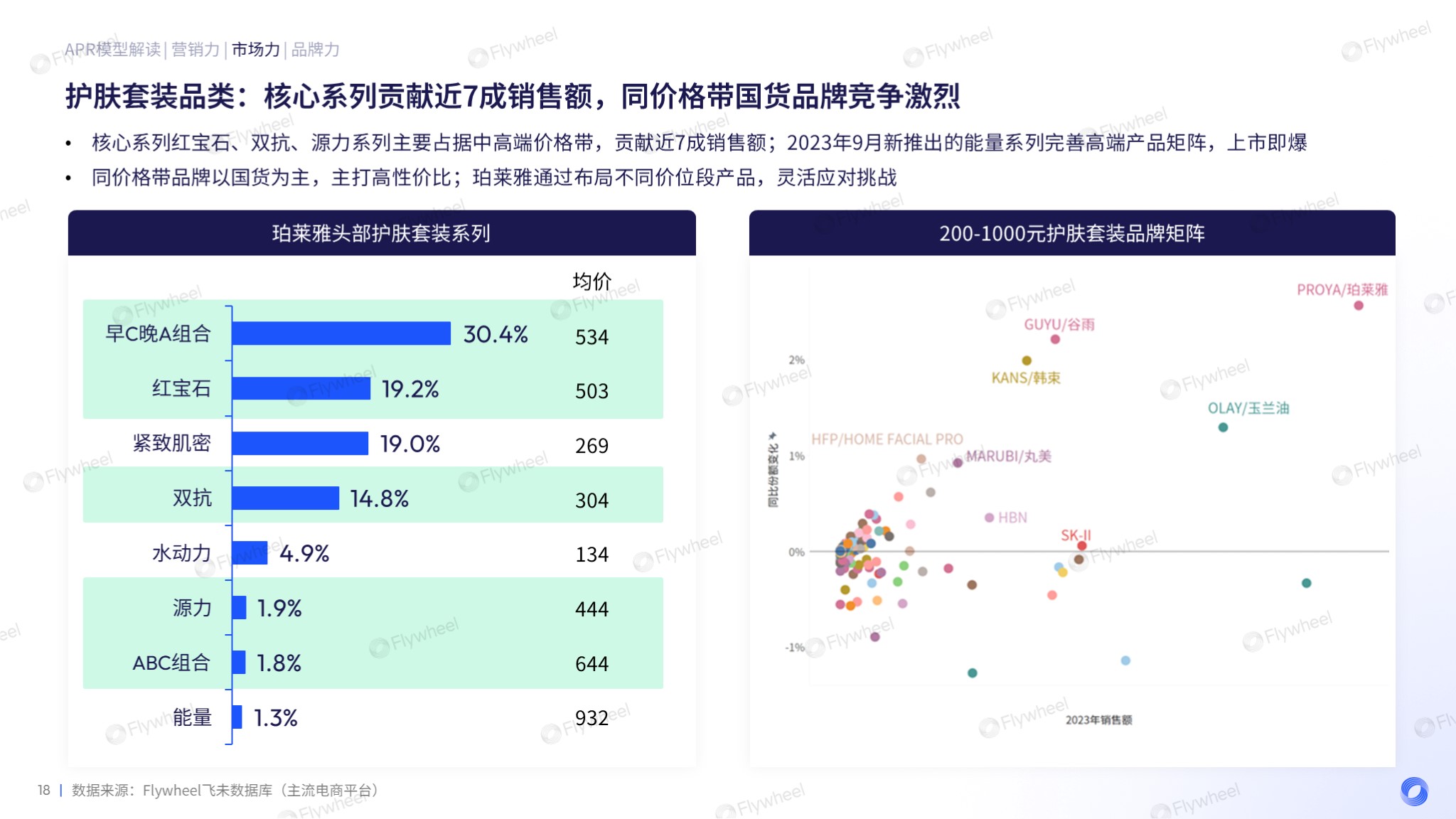 Flywheel飞未分析美妆增长力系列珀莱雅图十一 data-href=