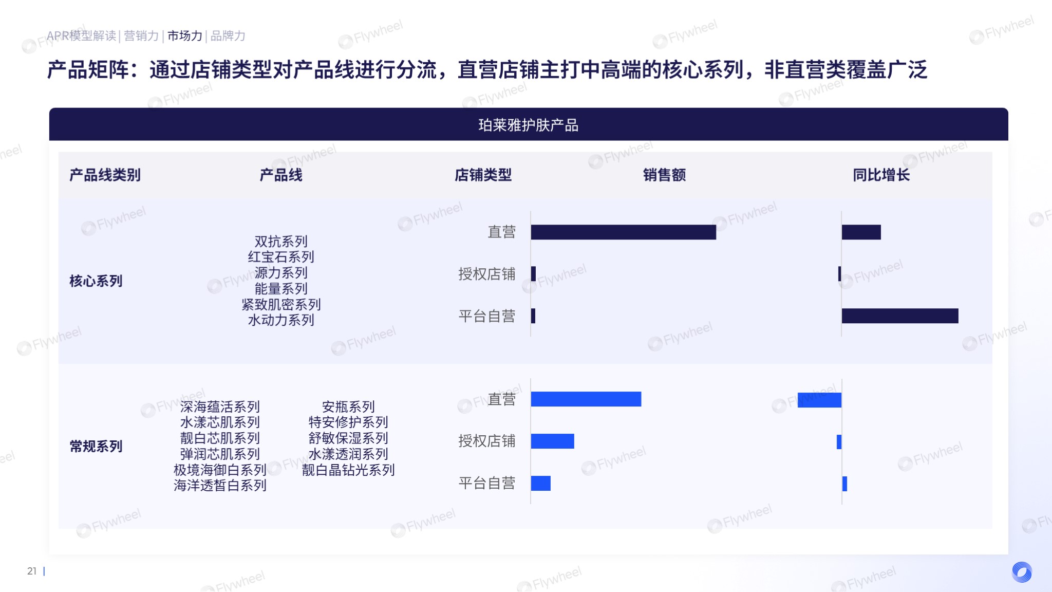 Flywheel飞未分析美妆增长力系列珀莱雅图十二 data-href=