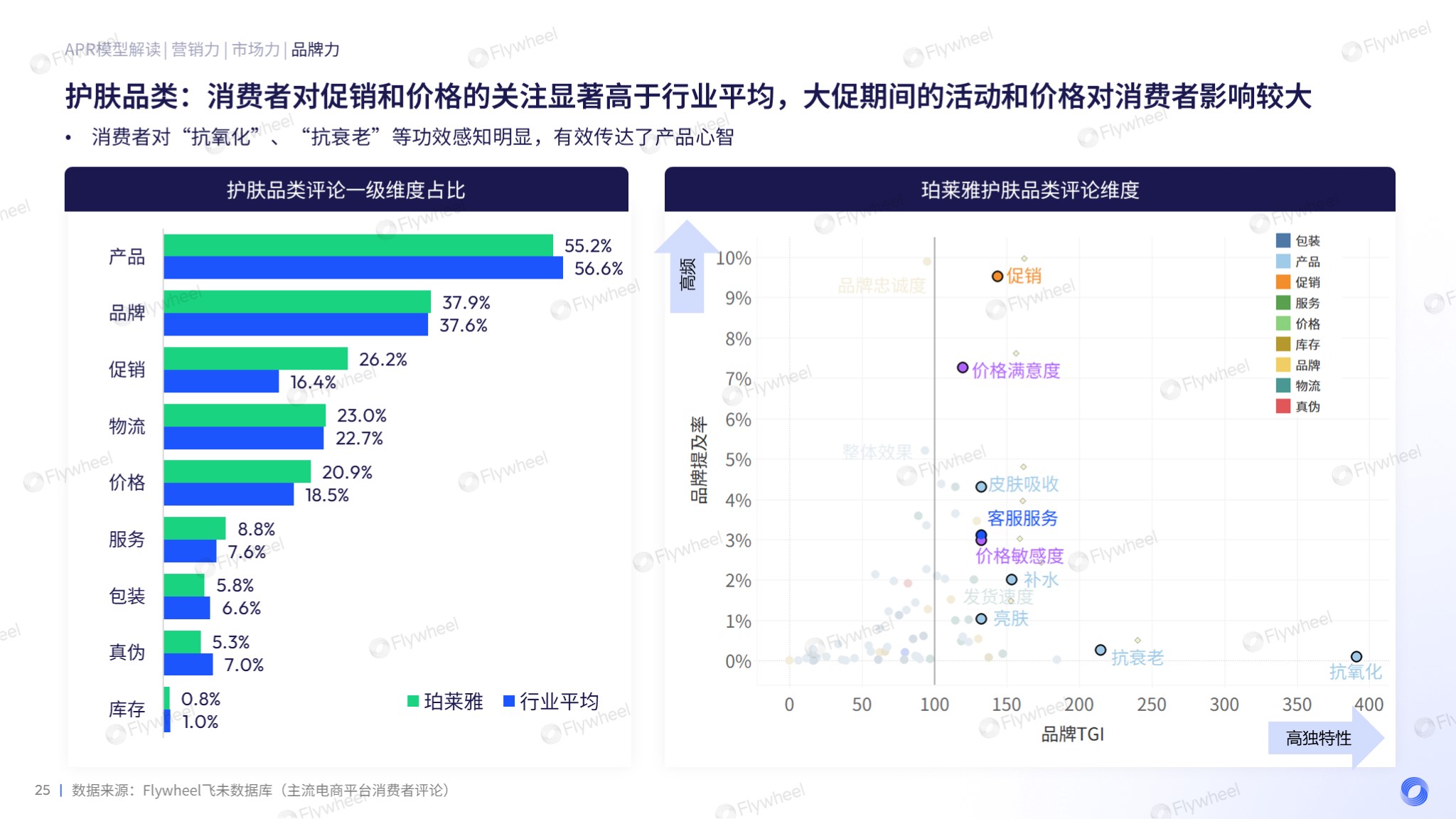 Flywheel飞未分析美妆增长力系列珀莱雅图十三