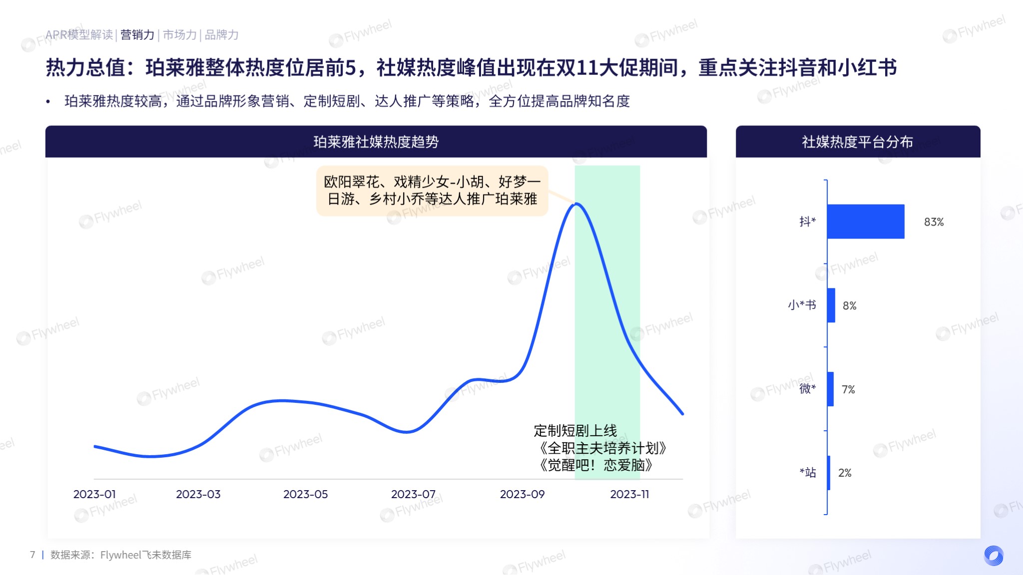 Flywheel飞未分析美妆增长力系列珀莱雅图三