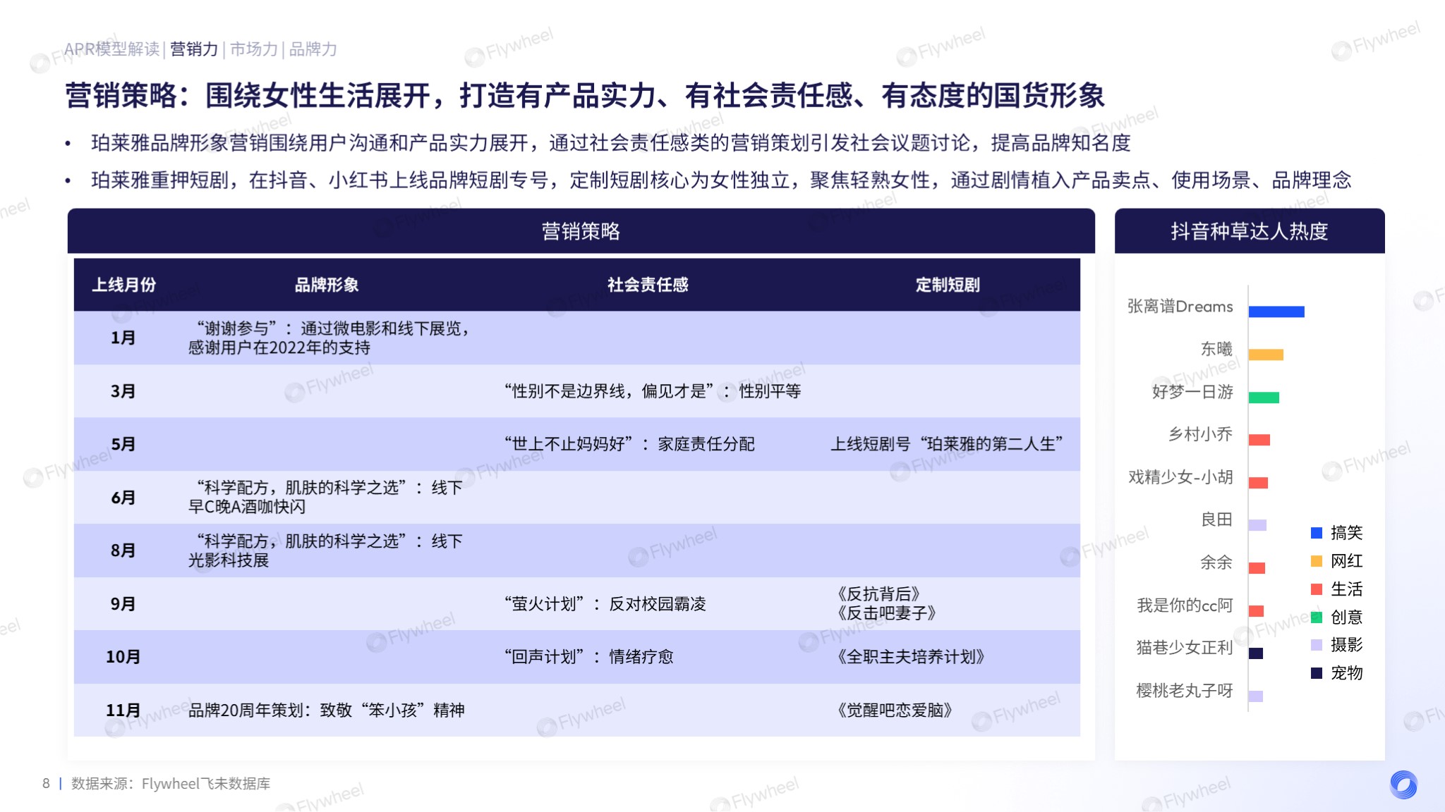 Flywheel飞未分析美妆增长力系列珀莱雅图四