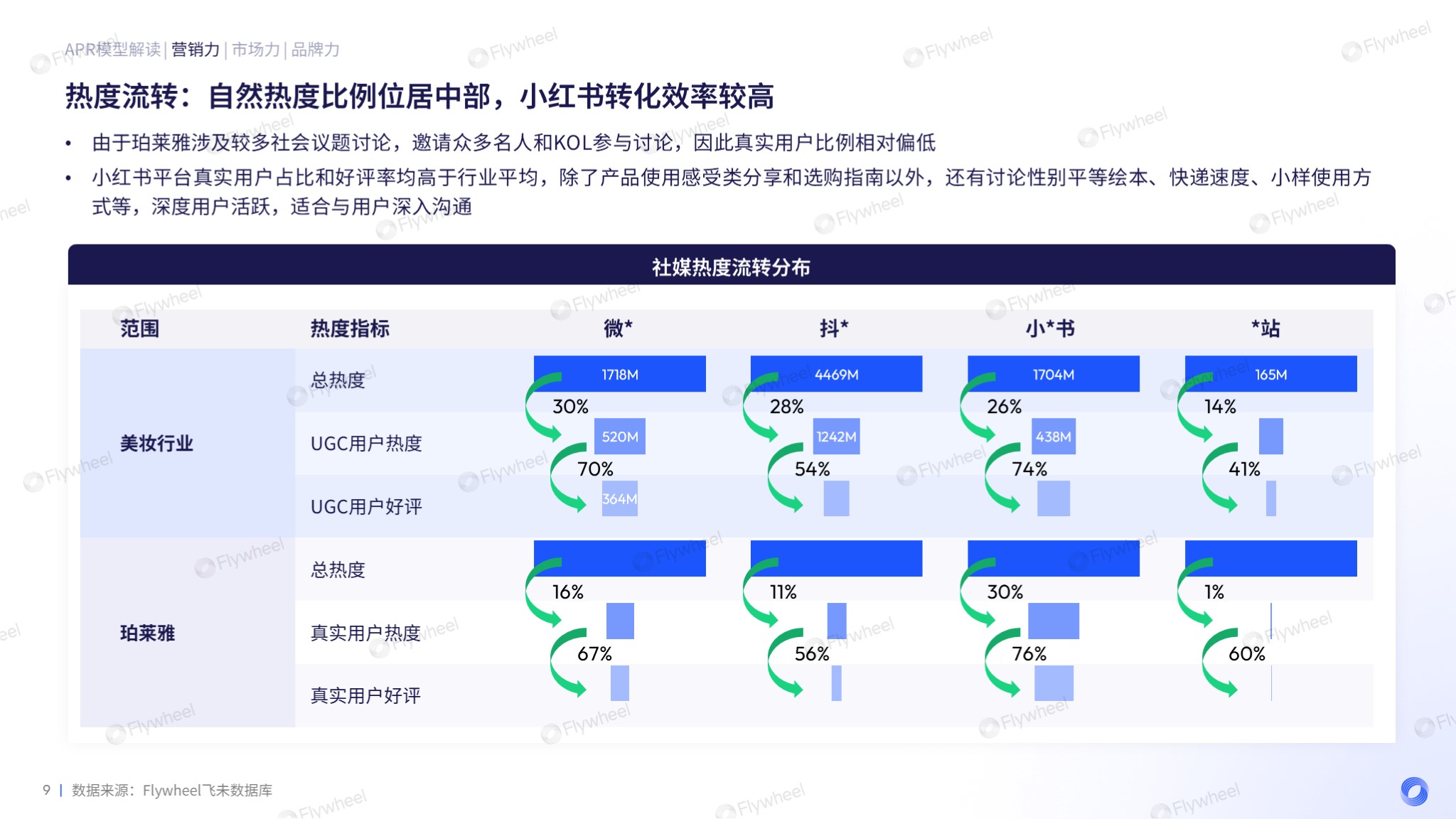 Flywheel飞未分析美妆增长力系列珀莱雅图八