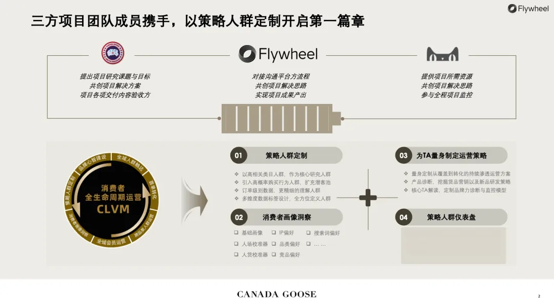 Flywheel飞未助力【Canada Goose】破界营销新赛道