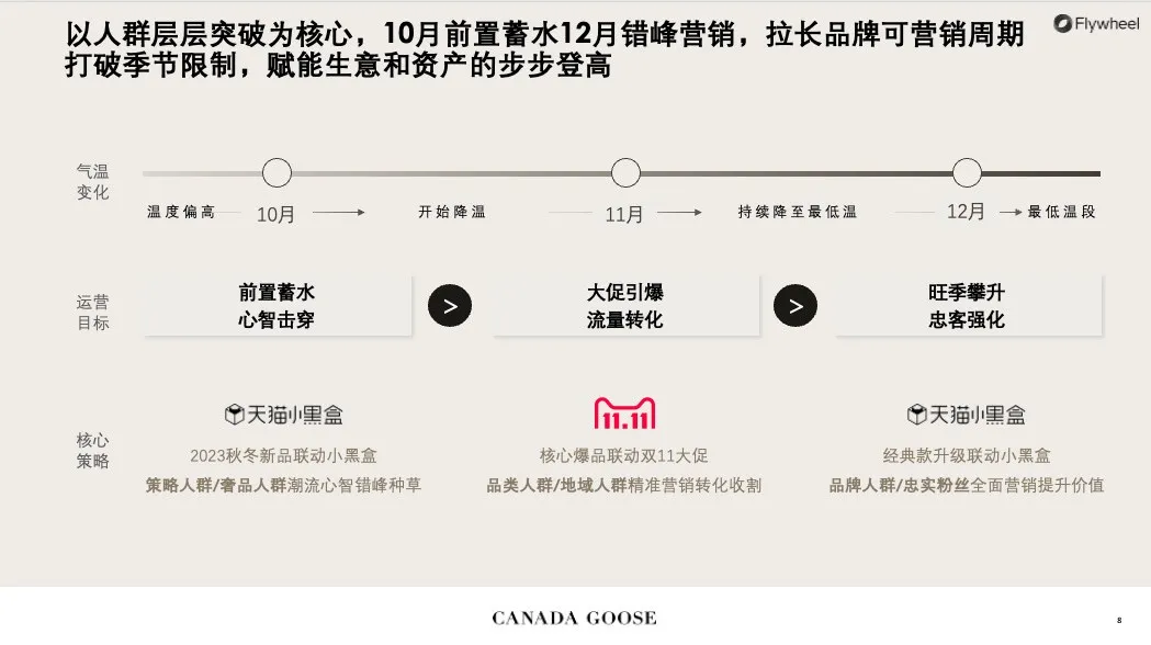 【Canada Goose】破界营销新赛道