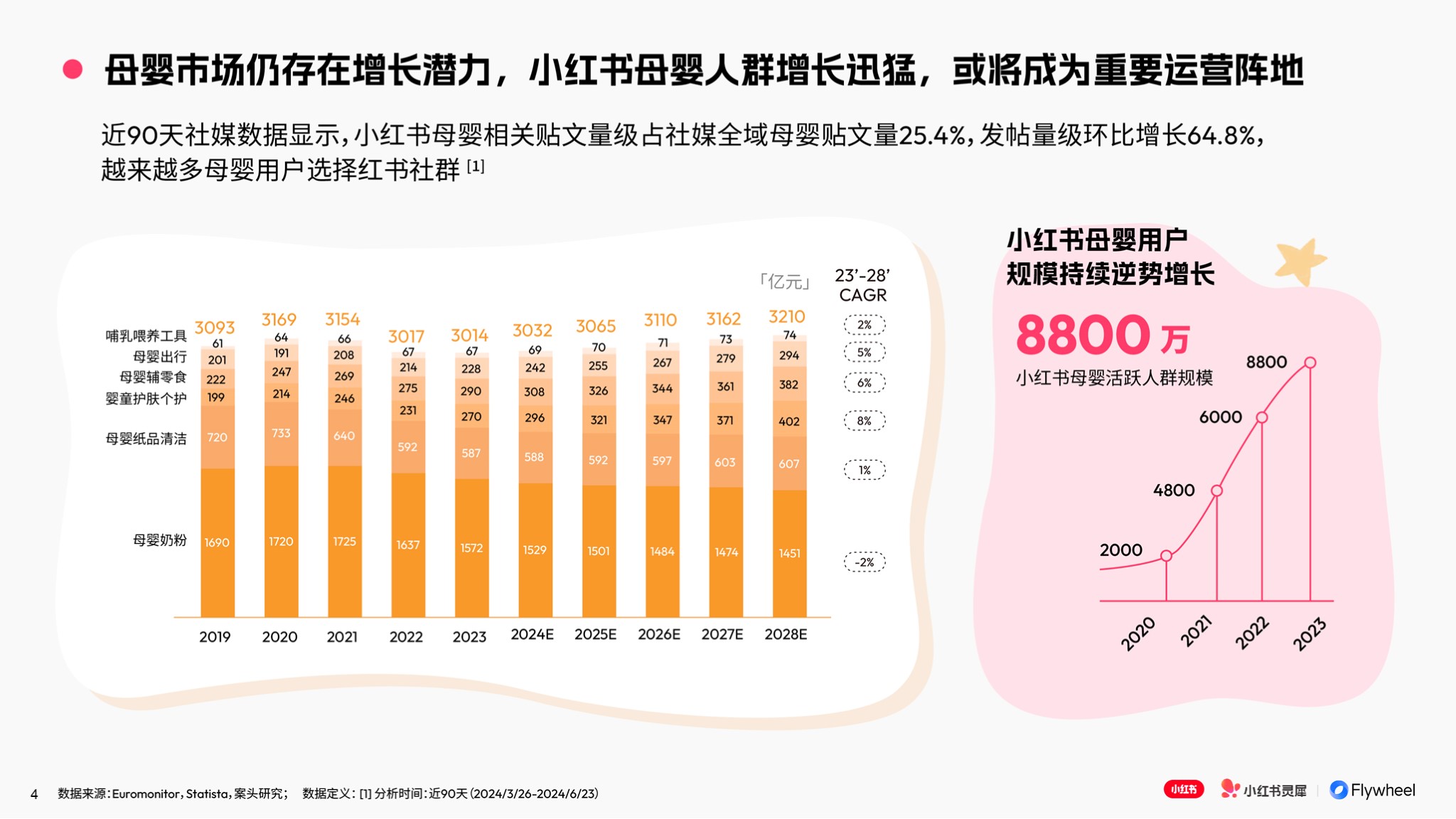 小红书×Flywheel飞未联合发布《2024母婴行业特色人群报告》图三