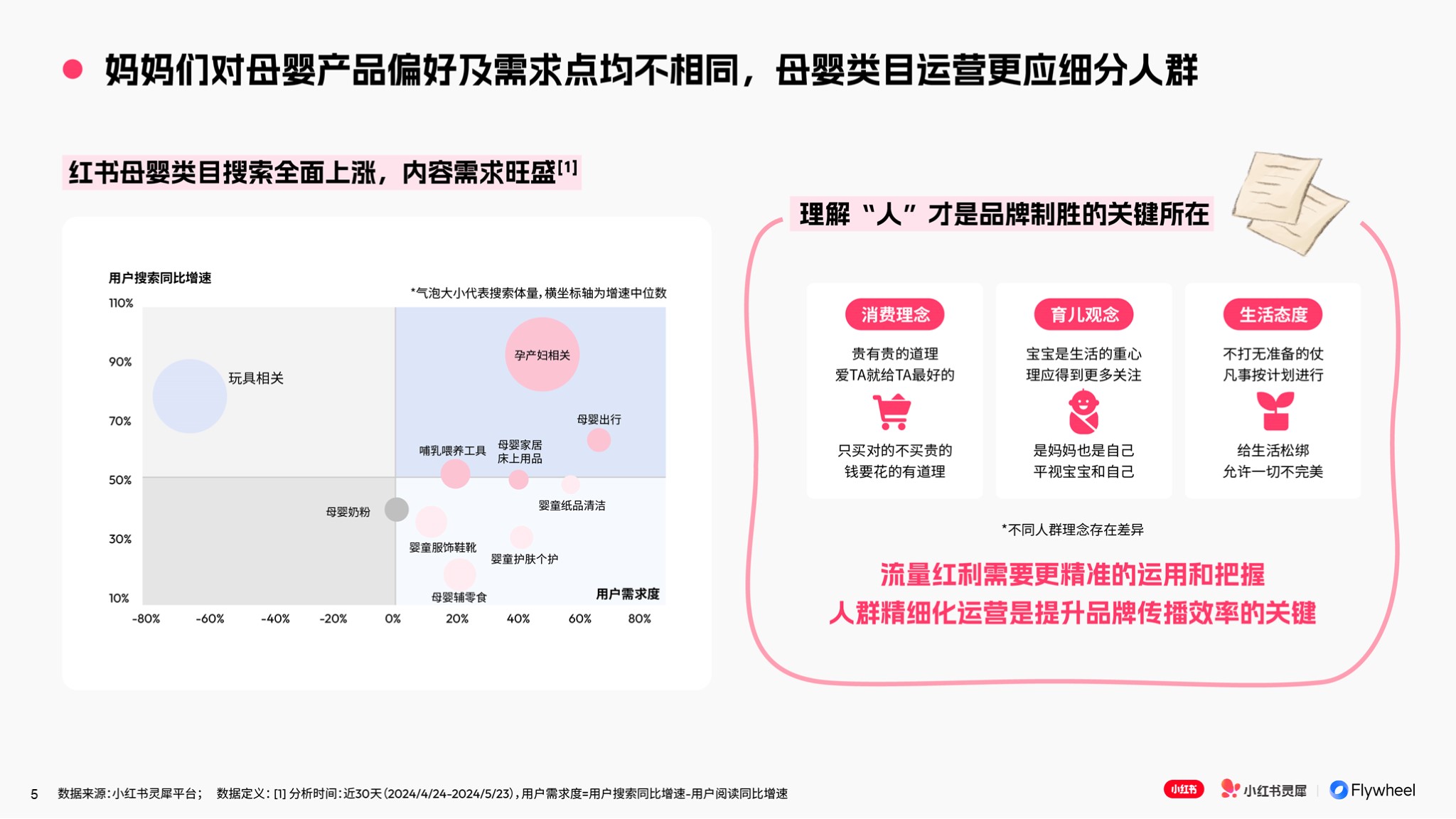 小红书×Flywheel飞未联合发布《2024母婴行业特色人群报告》图四