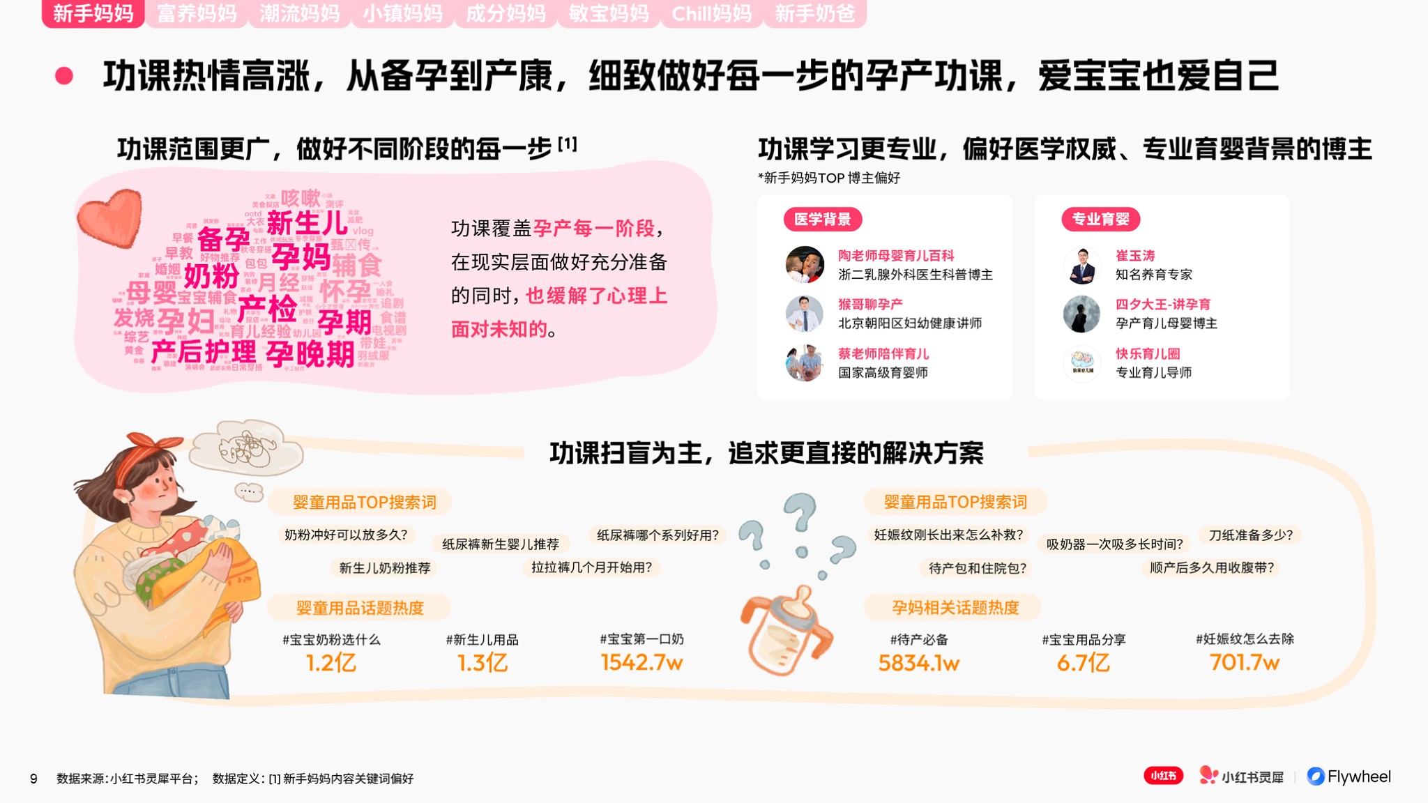 小红书×Flywheel飞未联合发布《2024母婴行业特色人群报告》图七