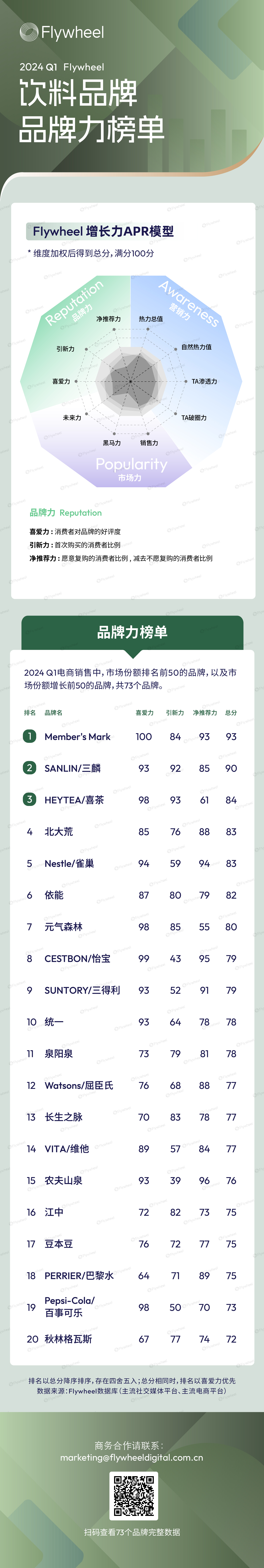 2024Q1 Flywheel飞未饮料品牌增长力排行榜图四
