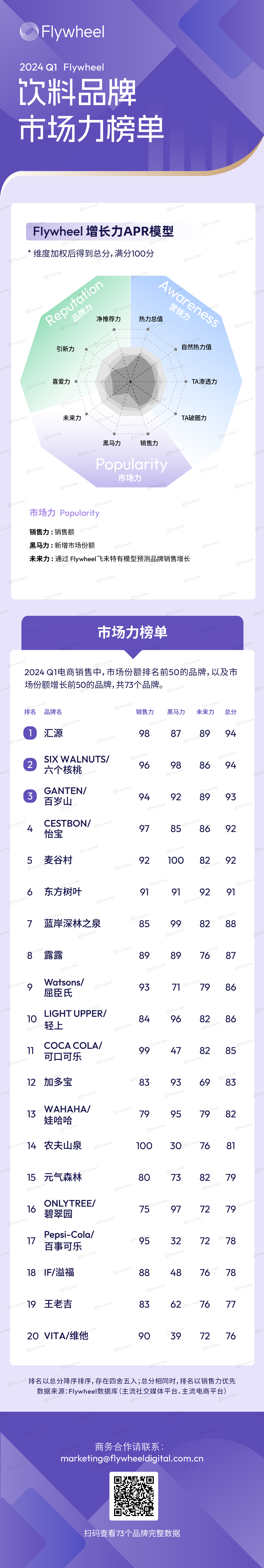 2024Q1 Flywheel飞未饮料品牌增长力排行榜图三