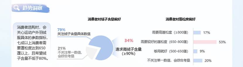 2024淘宝天猫运动户外羽绒服白皮书图十一