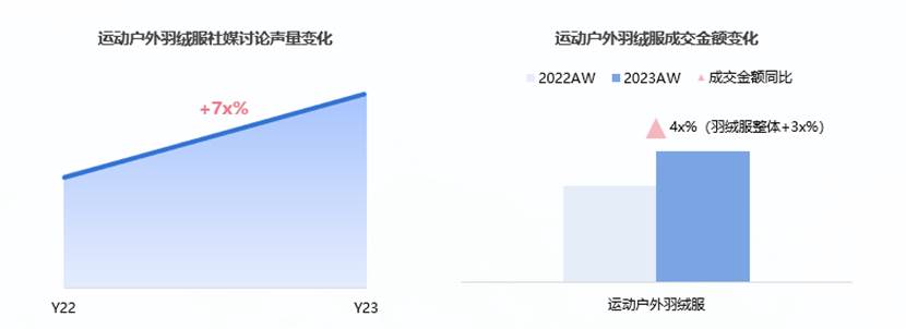 2024淘宝天猫运动户外羽绒服白皮书图三