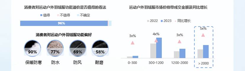 2024淘宝天猫运动户外羽绒服白皮书图四