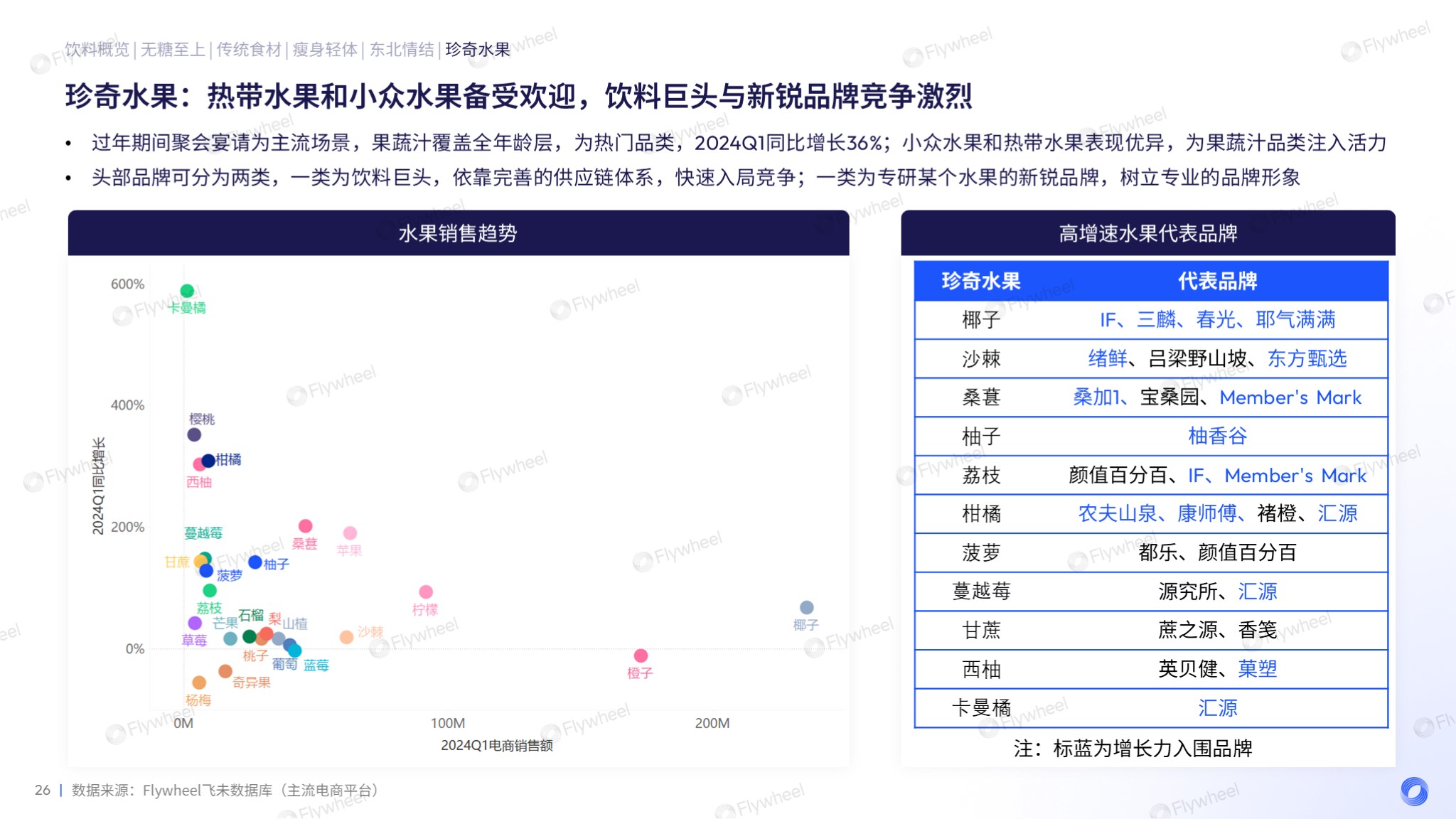 食品饮料行业分析：水果趋势