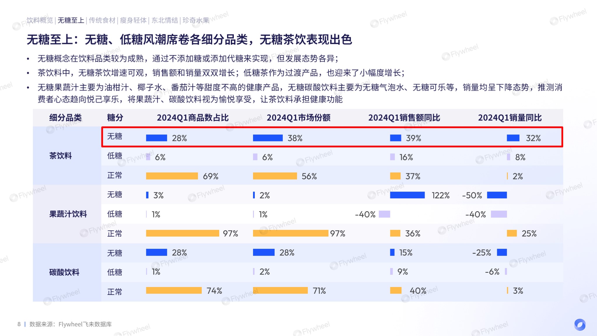 食品饮料行业分析：无糖概念的品类应用