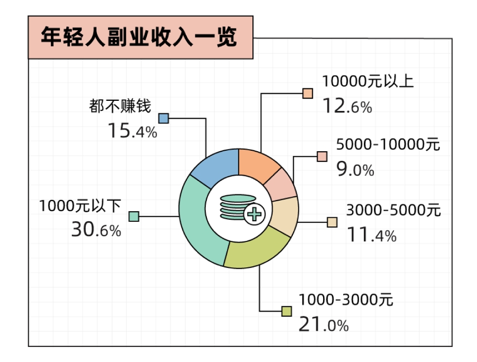 副业还是“负业”？沉迷副业的年轻人，真能实现财富自由？分析九