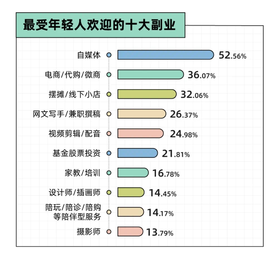 副业还是“负业”？沉迷副业的年轻人，真能实现财富自由？分析二