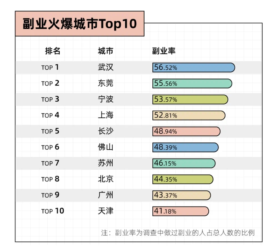 副业还是“负业”？沉迷副业的年轻人，真能实现财富自由？分析五