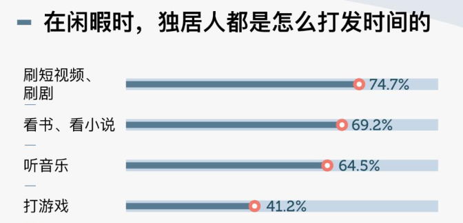 新独居时代到来，独而不孤的青年人都在买什么？分析二十