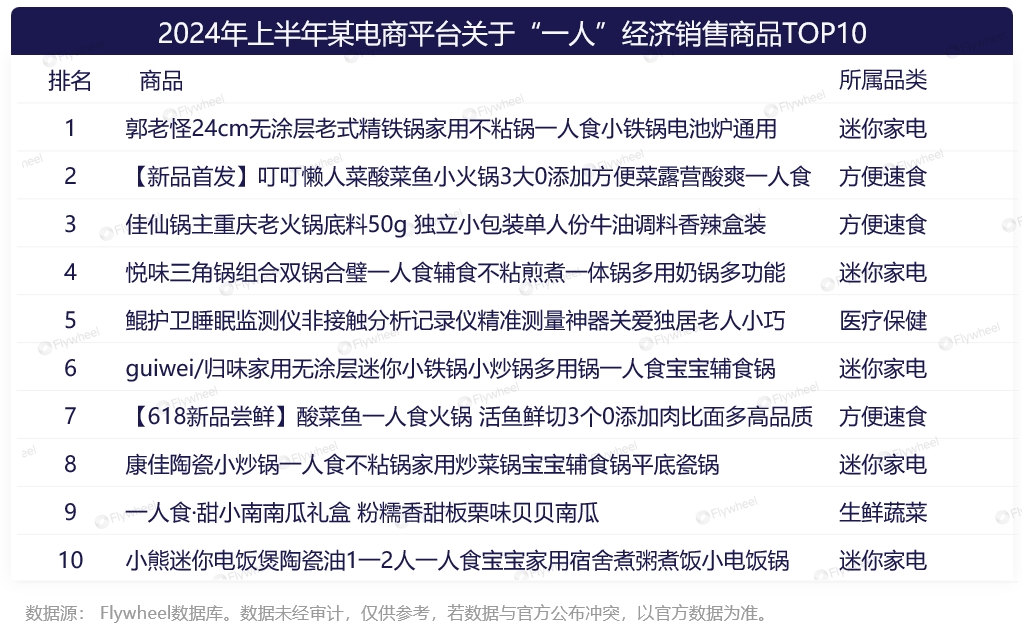 新独居时代到来，独而不孤的青年人都在买什么？分析八